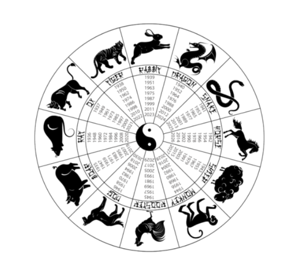 Chinese Astrology by: Kayla Chao