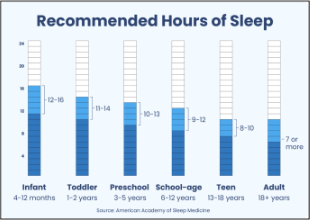 A chart which shows the recommended hours of sleep by the American Academy of Sleep Medicine. Looking closer at the teen's information, you can see that the recommended
amount is 8-10 hours. The AASM also says that that sleep quality is very important and is just as harmful as not getting enough sleep.