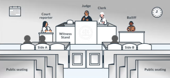 This is a diagram showing where the court clerk is placed during a court hearing (seen on the Judge's left side).
